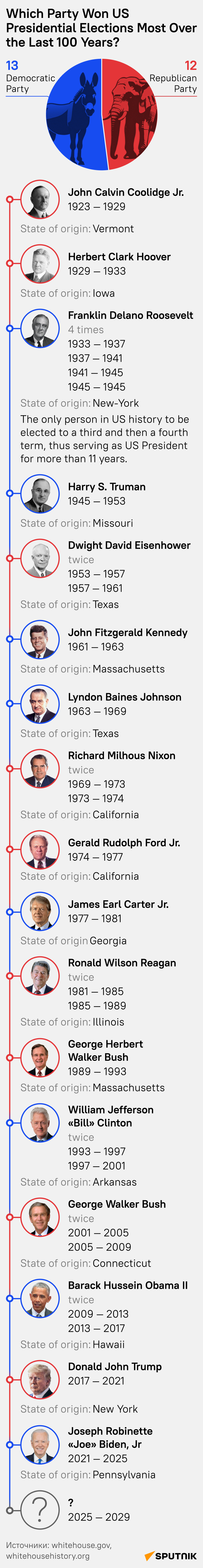  Which US Party Won More Presidential Elections Over Last 100 Years? - Sputnik International