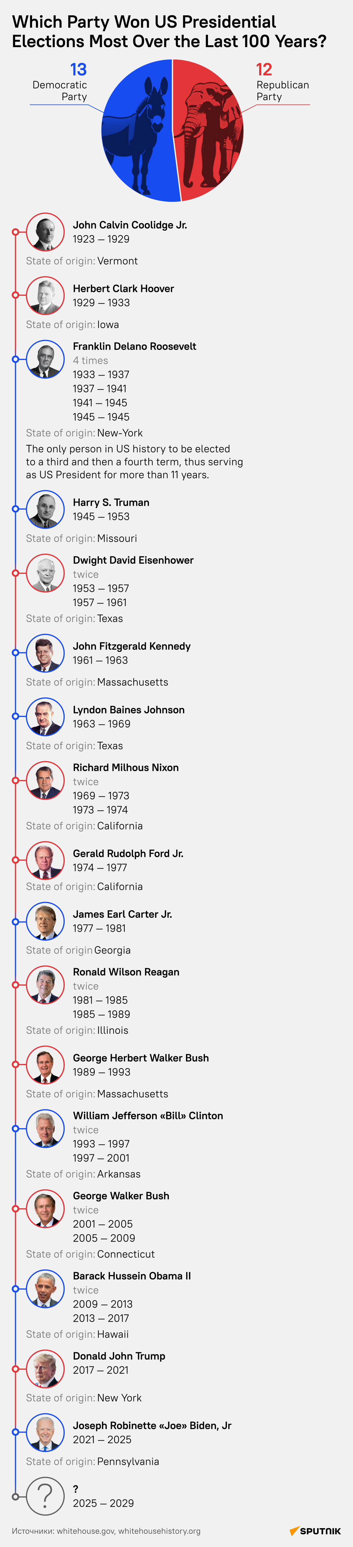  Which US Party Won More Presidential Elections Over Last 100 Years? - Sputnik International