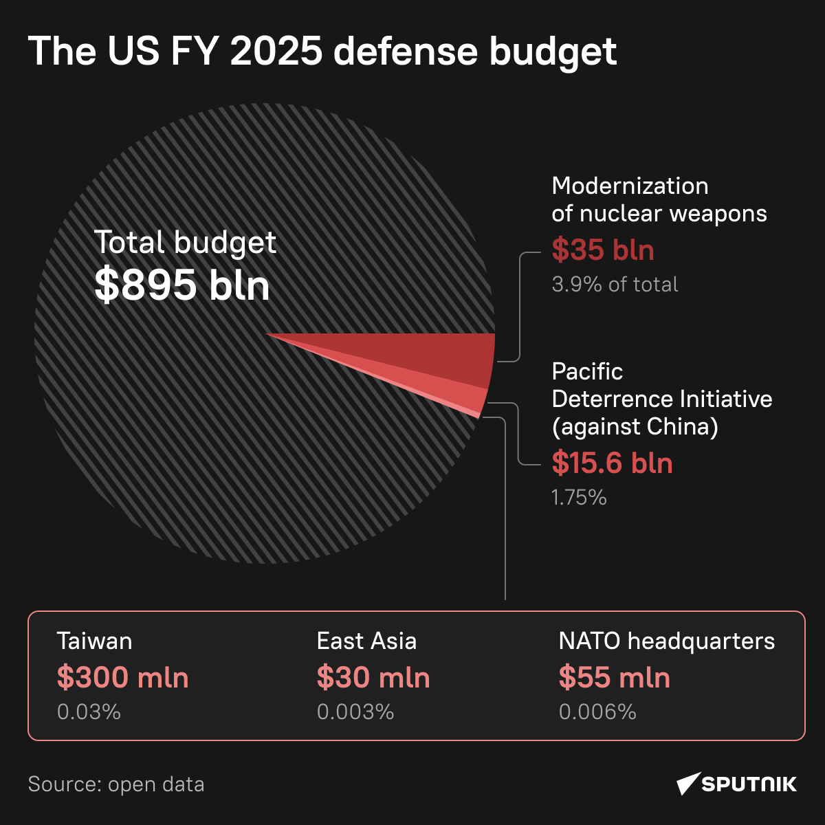 US 2025 defense budget. - Sputnik International