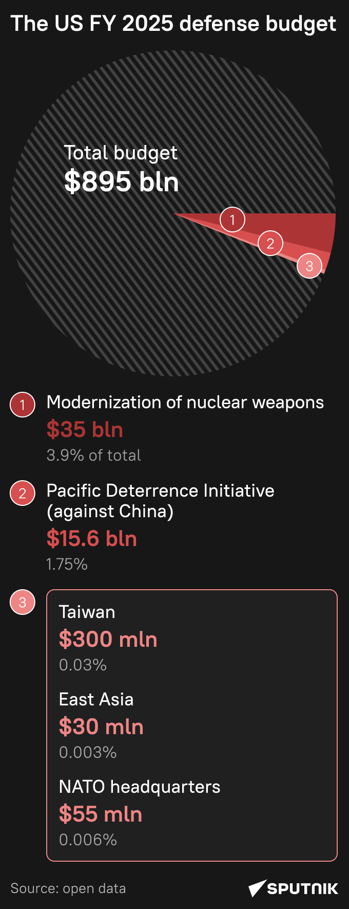 US defense budget. - Sputnik International