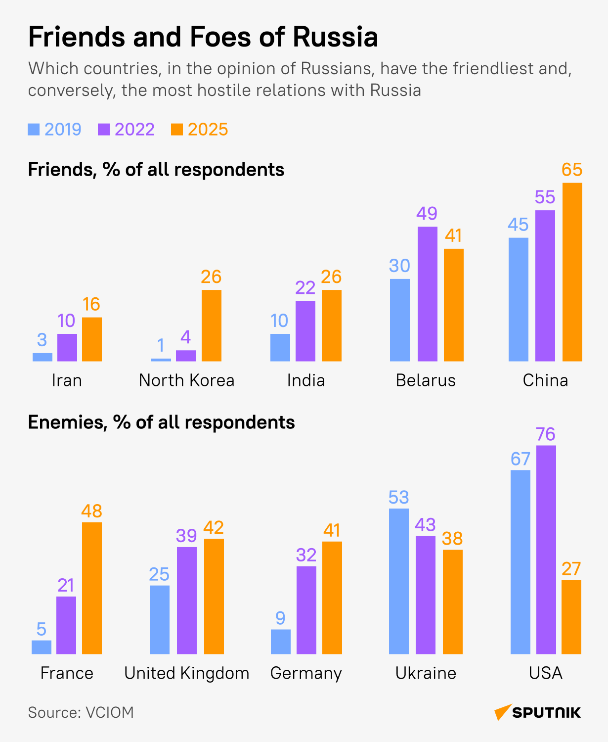 Russia's Friends and Foes Russia's Friends and Foes - Sputnik International