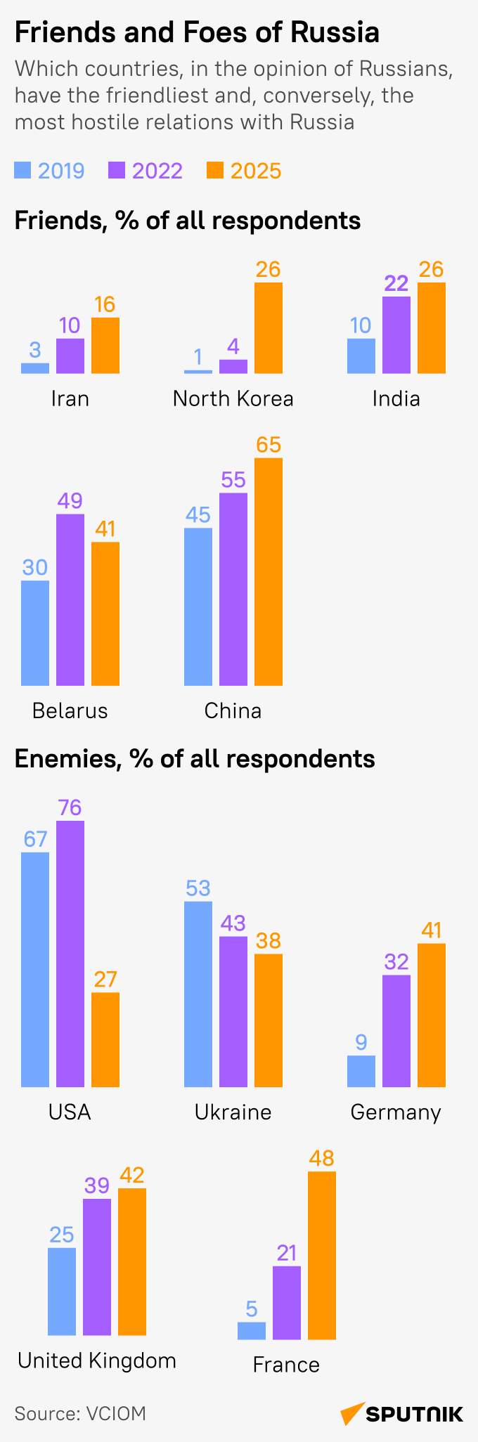 Russia's Friends and Foes Russia's Friends and Foes - Sputnik International