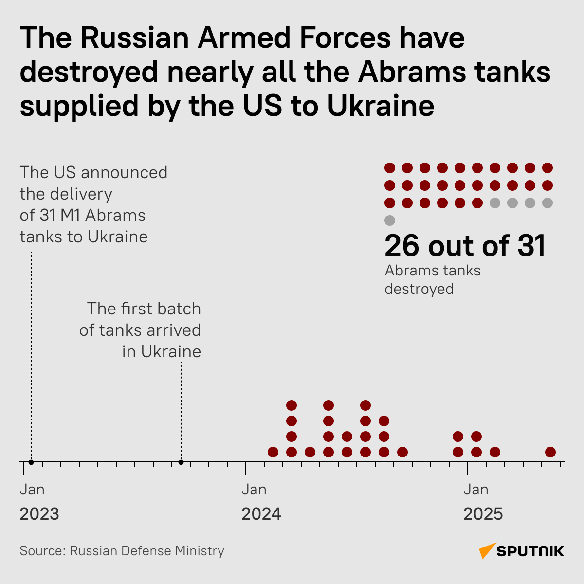 Russia eliminates almost all US-made Abrams tanks in Ukraine Russia eliminates almost all US-made Abrams tanks in Ukraine - Sputnik International