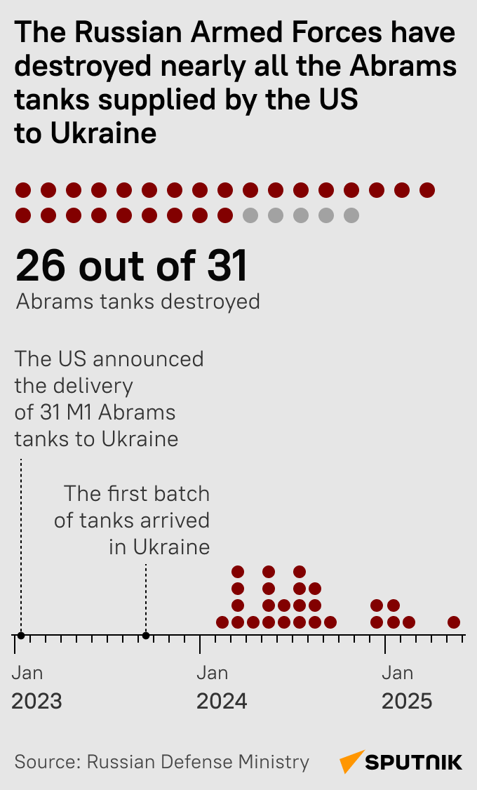 Russia eliminates almost all US-made Abrams tanks in Ukraine Russia eliminates almost all US-made Abrams tanks in Ukraine - Sputnik International