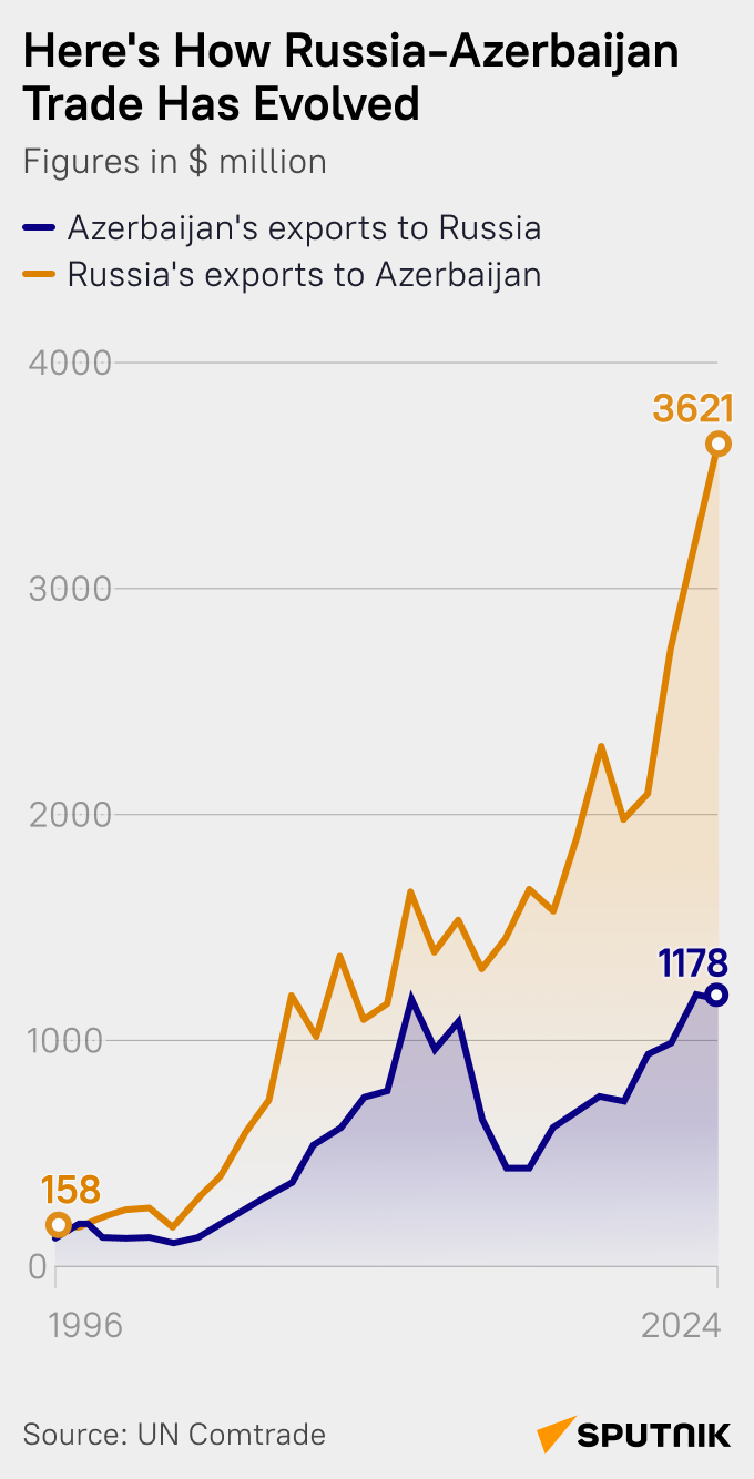 Azerbaijan May Lose Nearly $1.2Bln in Exports to Russia - Sputnik International