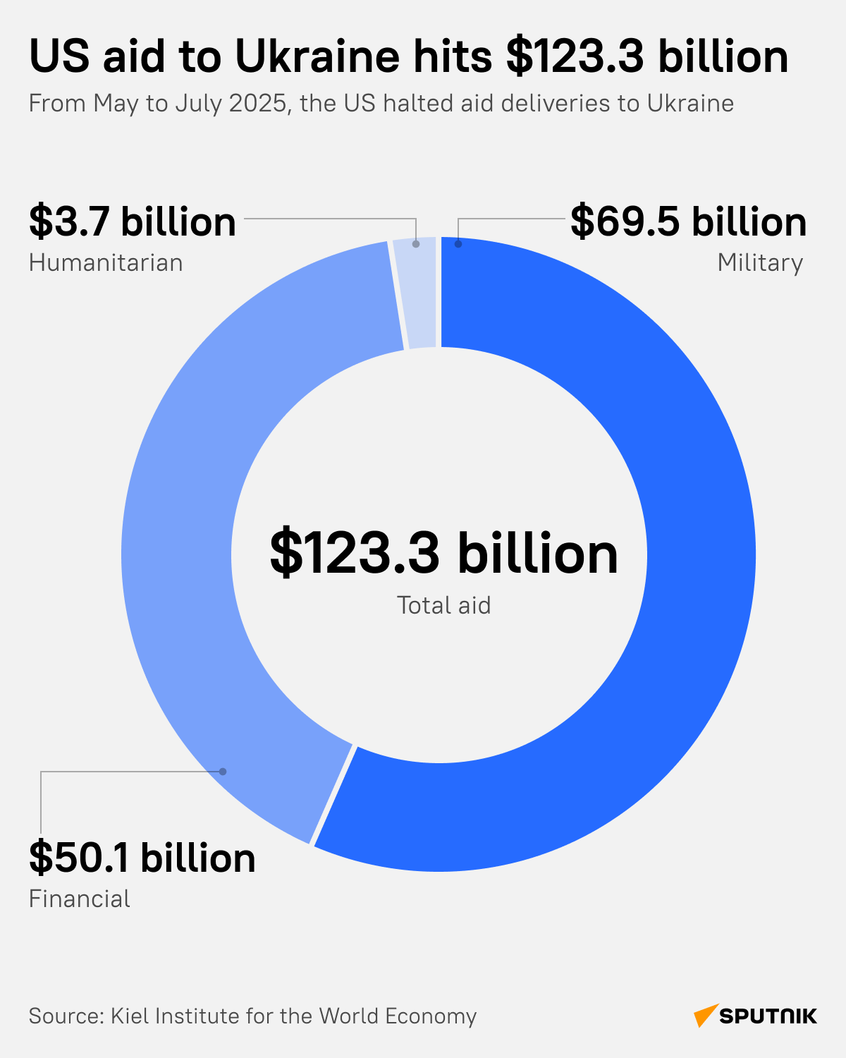 BILLIONS into Ukraine – but is it making a difference? - Sputnik International