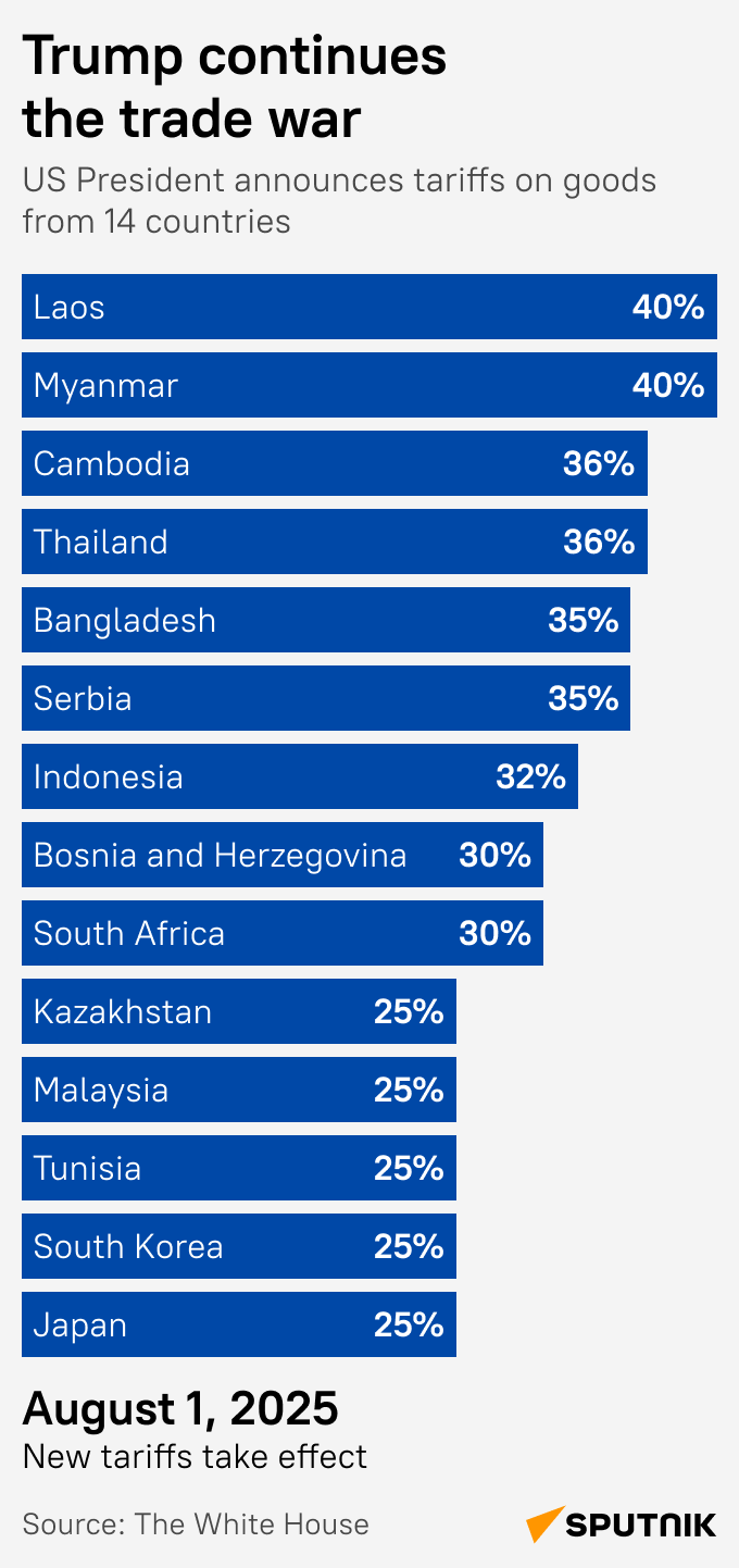 Trump's trade war - Sputnik International