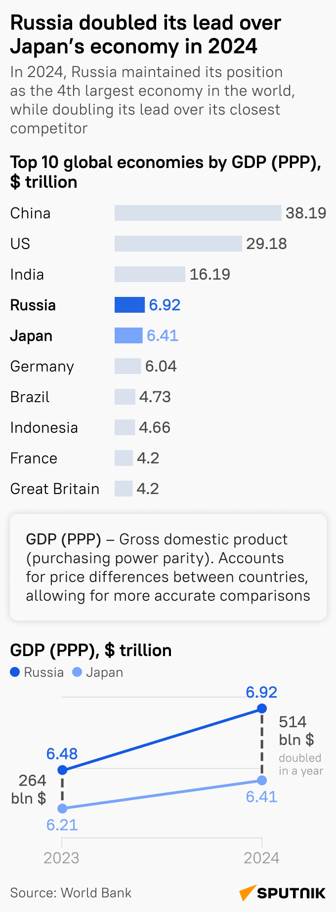 Russia retained its position as the world's fourth largest economy in 2024, while the gap with its closest competitor doubled, according to data published by the World Bank and RIA Novosti’s calculations. Russia retained its position as the world's fourth largest economy in 2024, while the gap with its closest competitor doubled, according to data published by the World Bank and RIA Novosti’s calculations. - Sputnik International