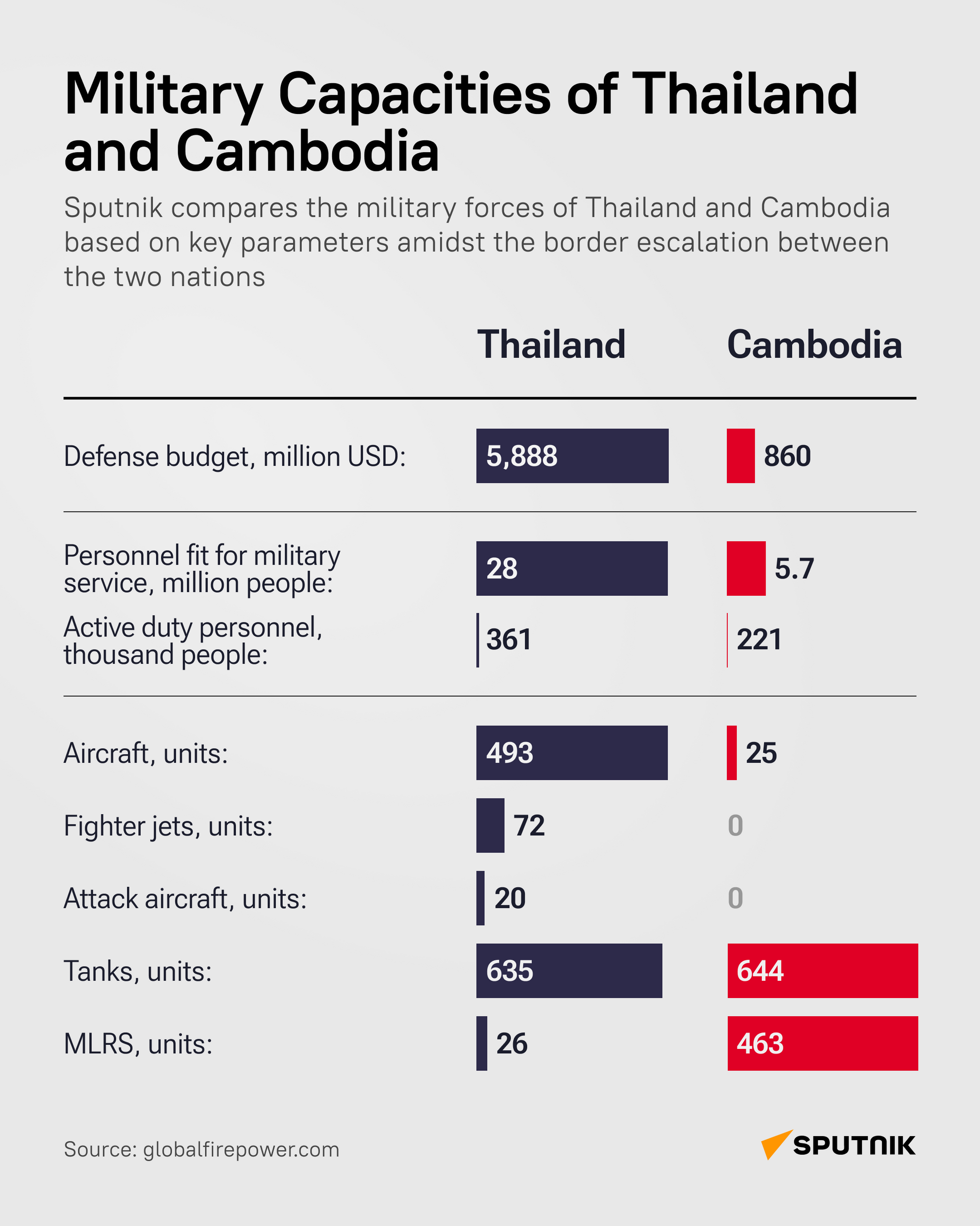 THAILAND VS. CAMBODIA: A MILITARY FACE-OFF - Sputnik International