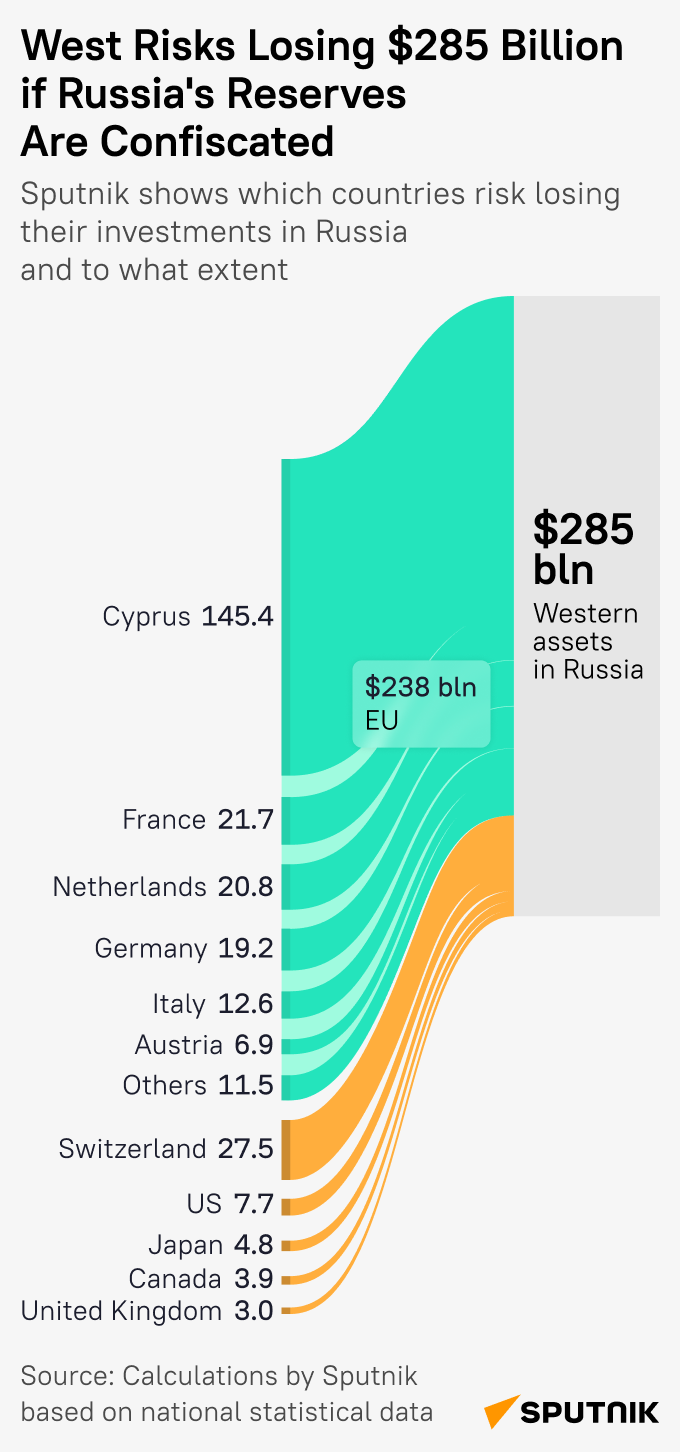 West May Lose at Least $285Bln If Confiscates Russian Reserves - Sputnik International