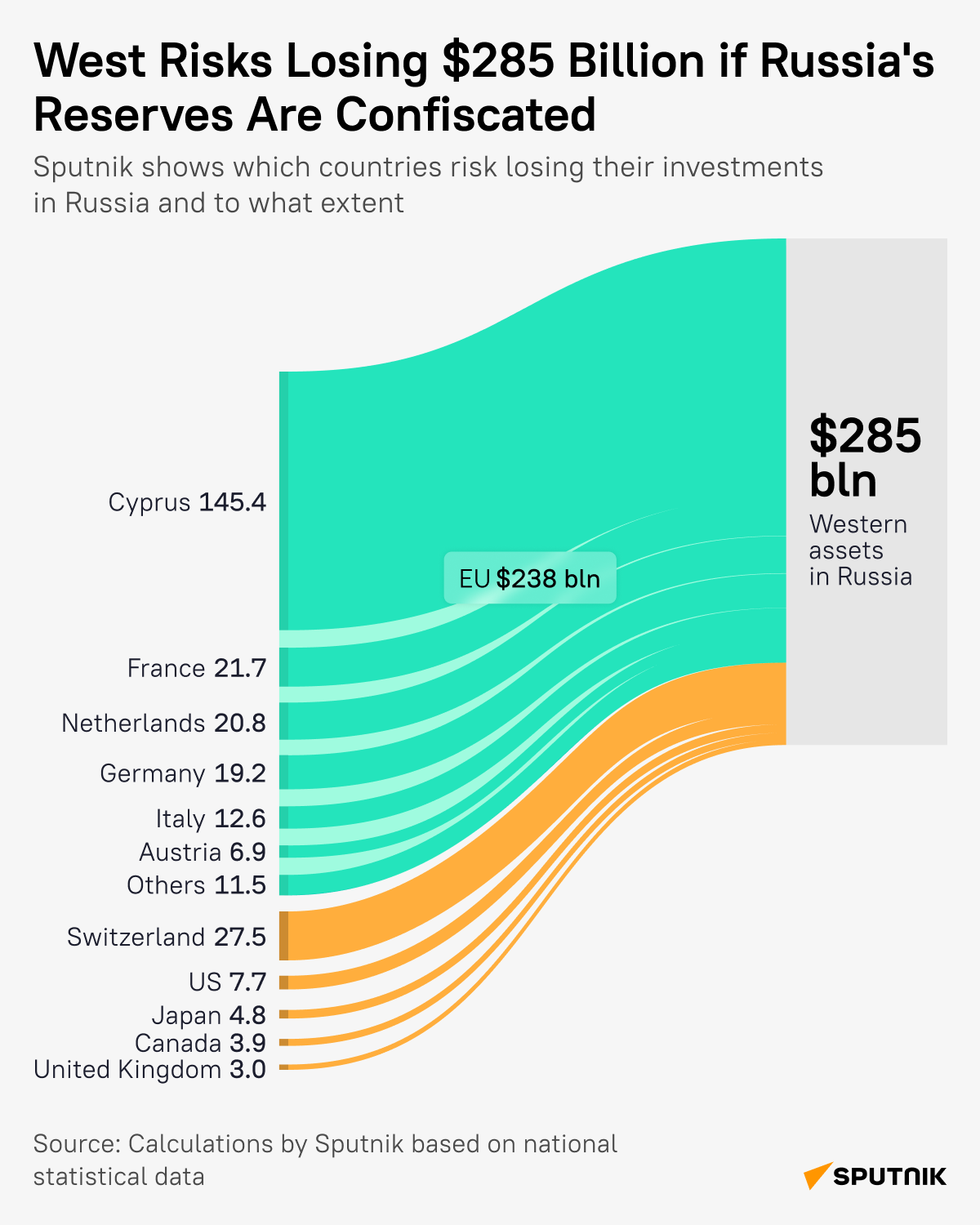 West May Lose at Least $285Bln If Confiscates Russian Reserves - Sputnik International