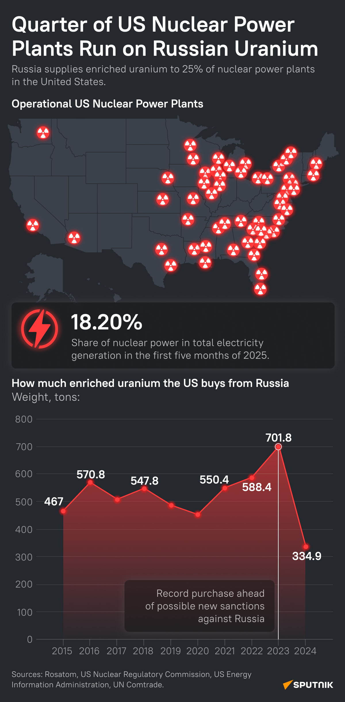 Russia Remains Top Uranium Supplier for US Nuclear Plants - Sputnik International