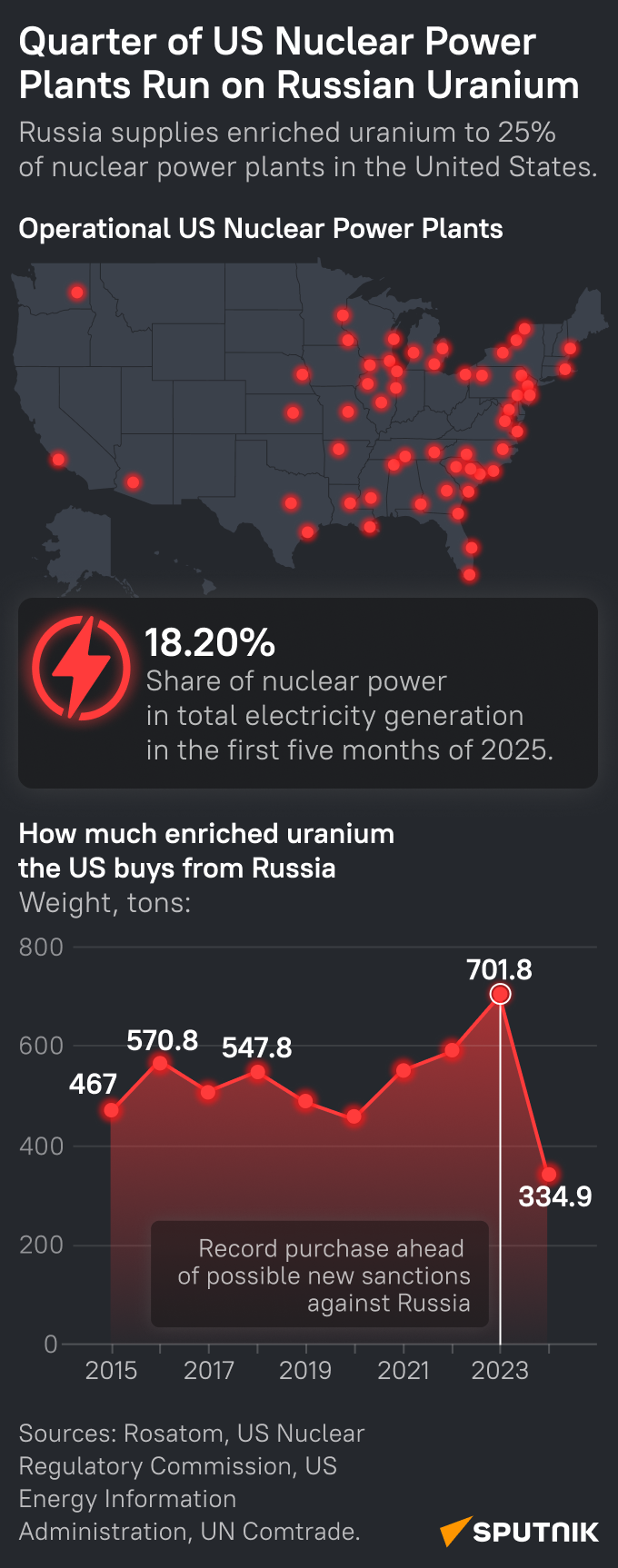 Russia Remains Top Uranium Supplier for US Nuclear Plants - Sputnik International