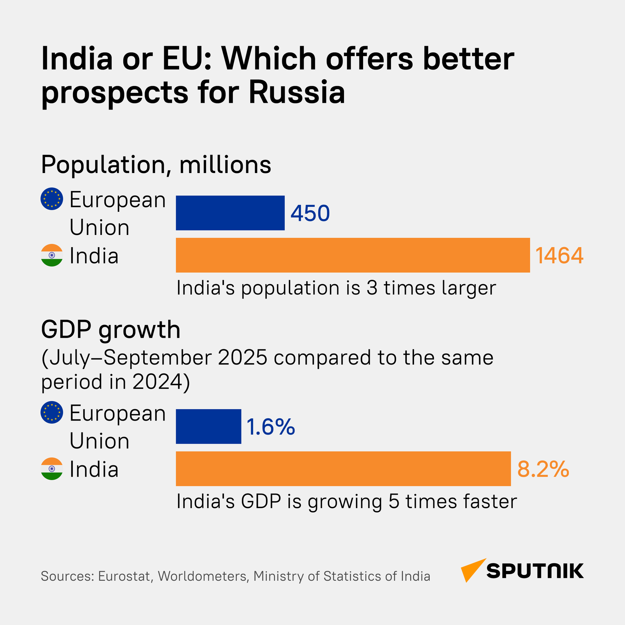 India or the EU - where are the better prospects for Russia? - Sputnik International