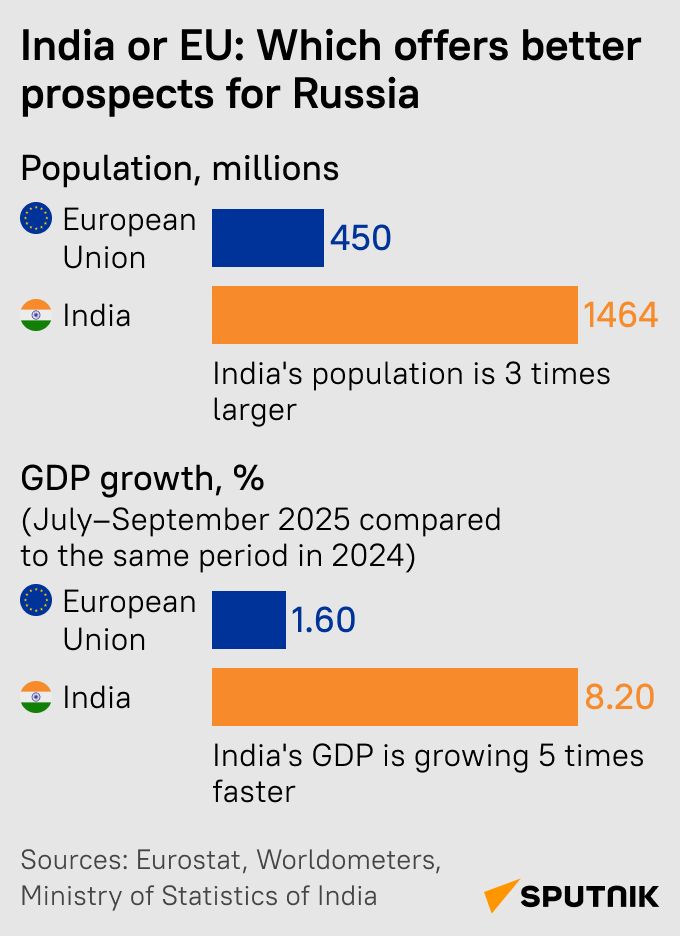 India or the EU - where are the better prospects for Russia? - Sputnik International