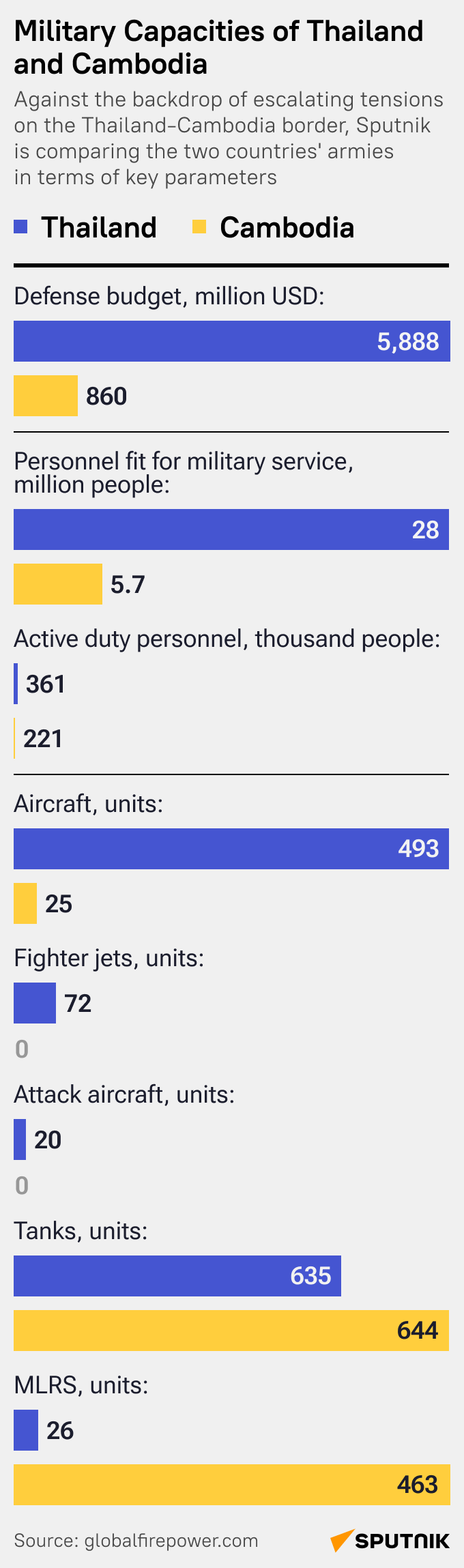 Thailand-Cambodia military comparison - Sputnik International