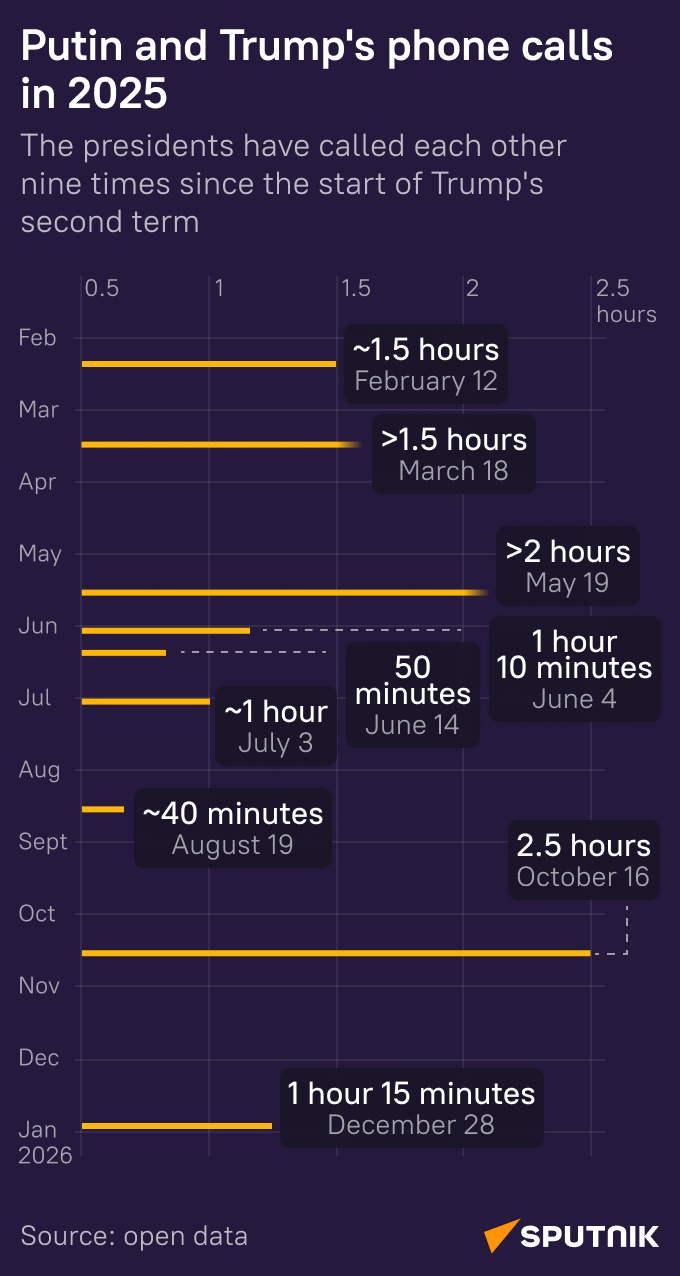Putin–Trump hotline: Dive into world-shaping conversations - Sputnik International