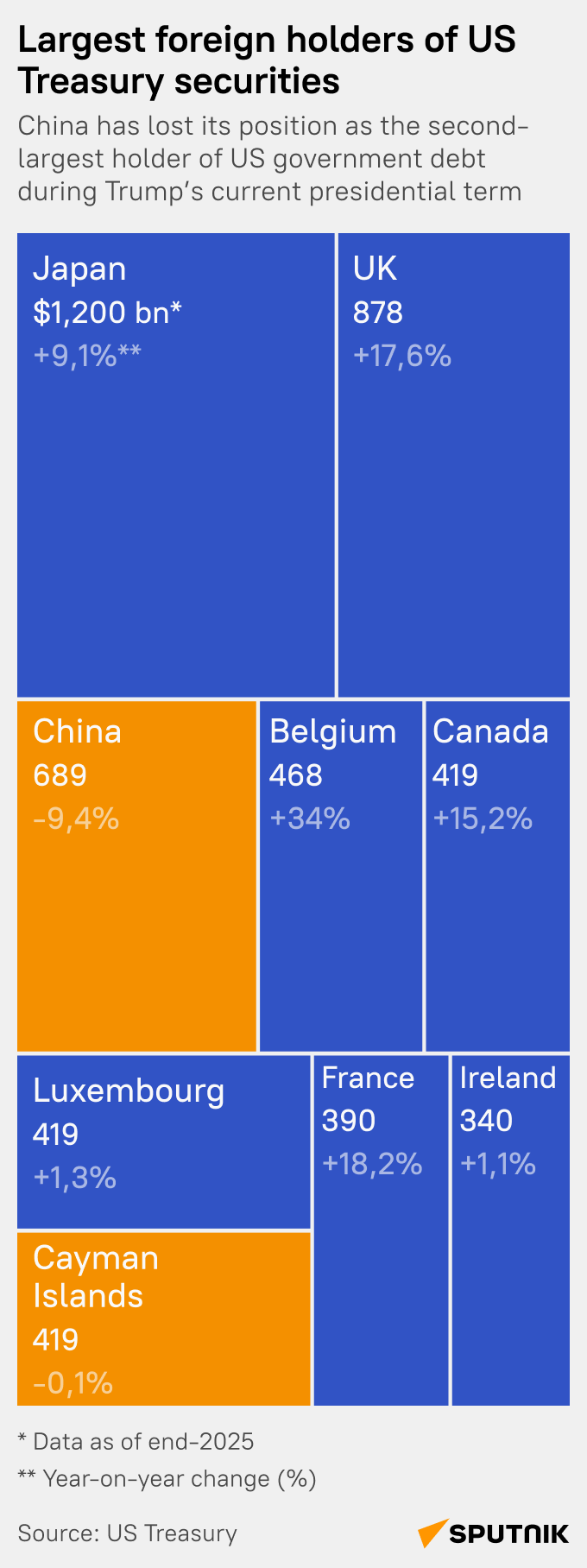 Who really holds US debt? - Sputnik International