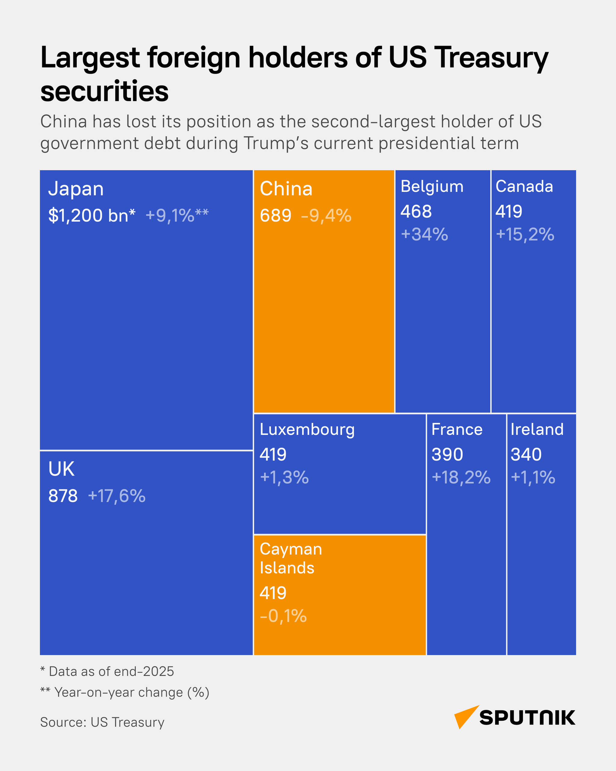 Who really holds US debt? - Sputnik International