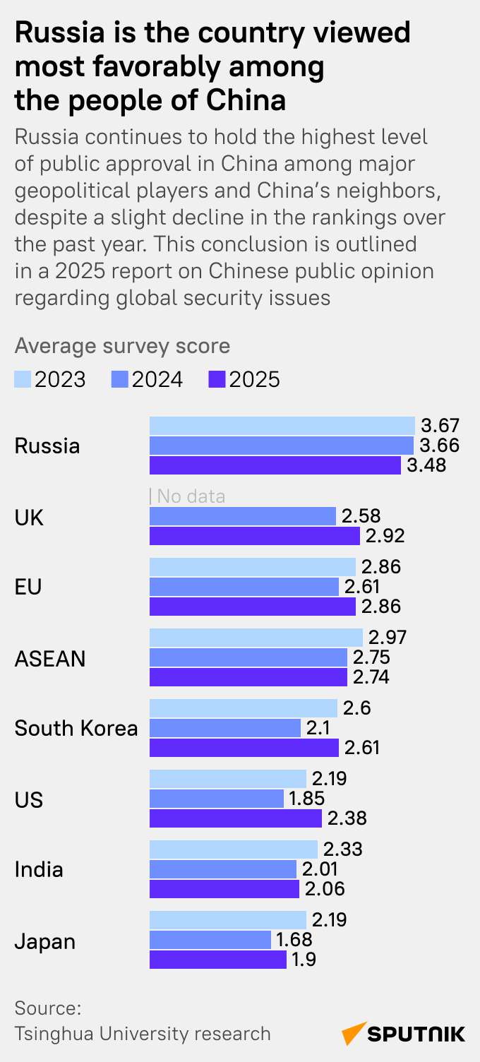 Russia Tops Favorability Ranking Among Chinese Public - Sputnik International