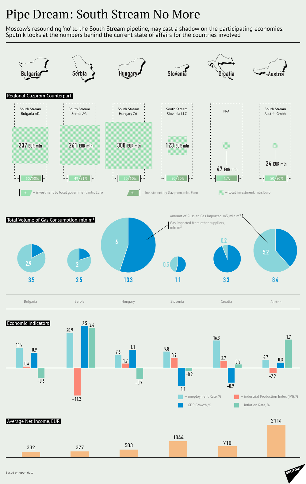 South Stream No More Infographic - Sputnik International