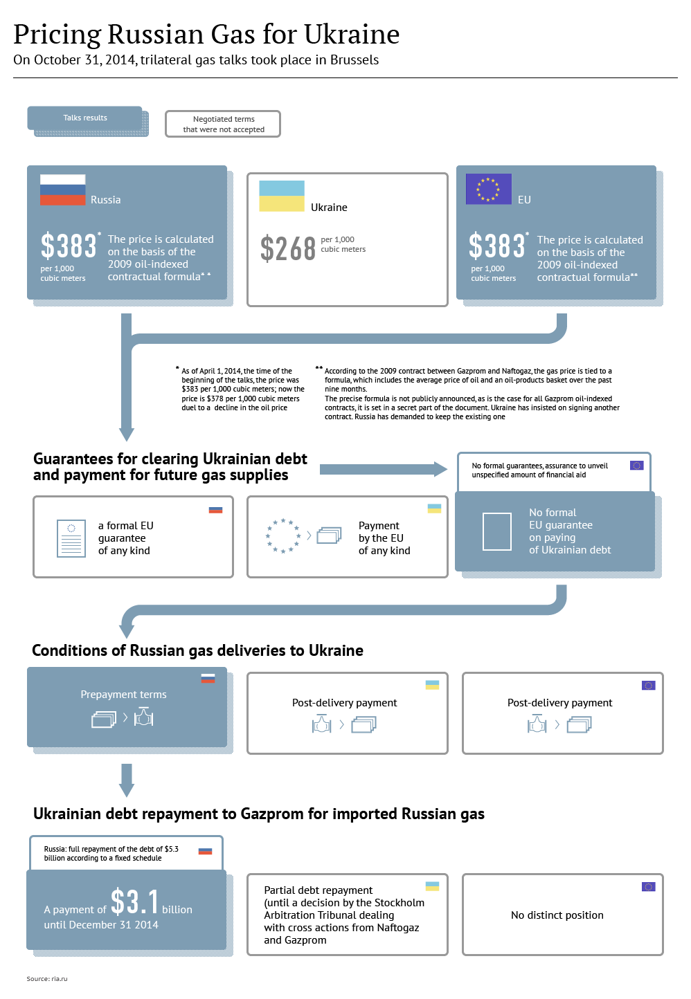 Pricing Russian Gas for Ukraine - Sputnik International