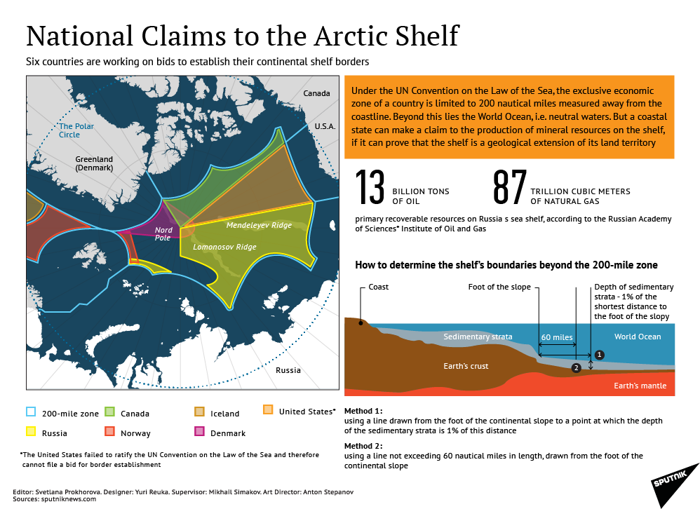 National claims to the Arctic shelf - Sputnik International