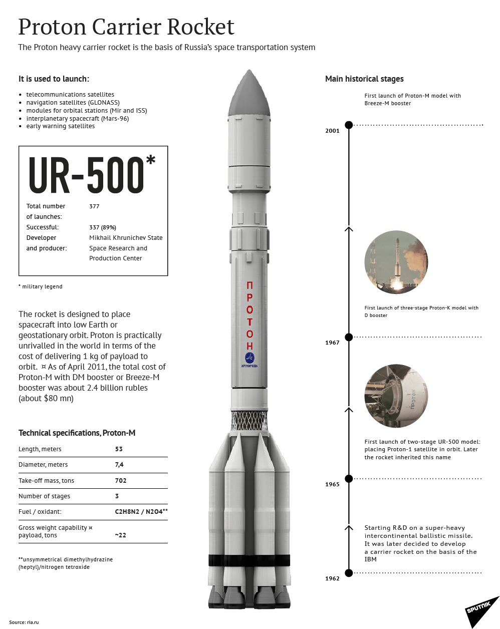 Proton Carrier Rocket - Sputnik International