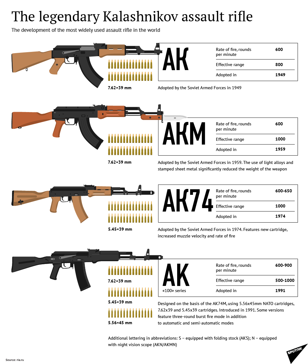 The Legendary Kalashnikov Assault Rifle - Sputnik International