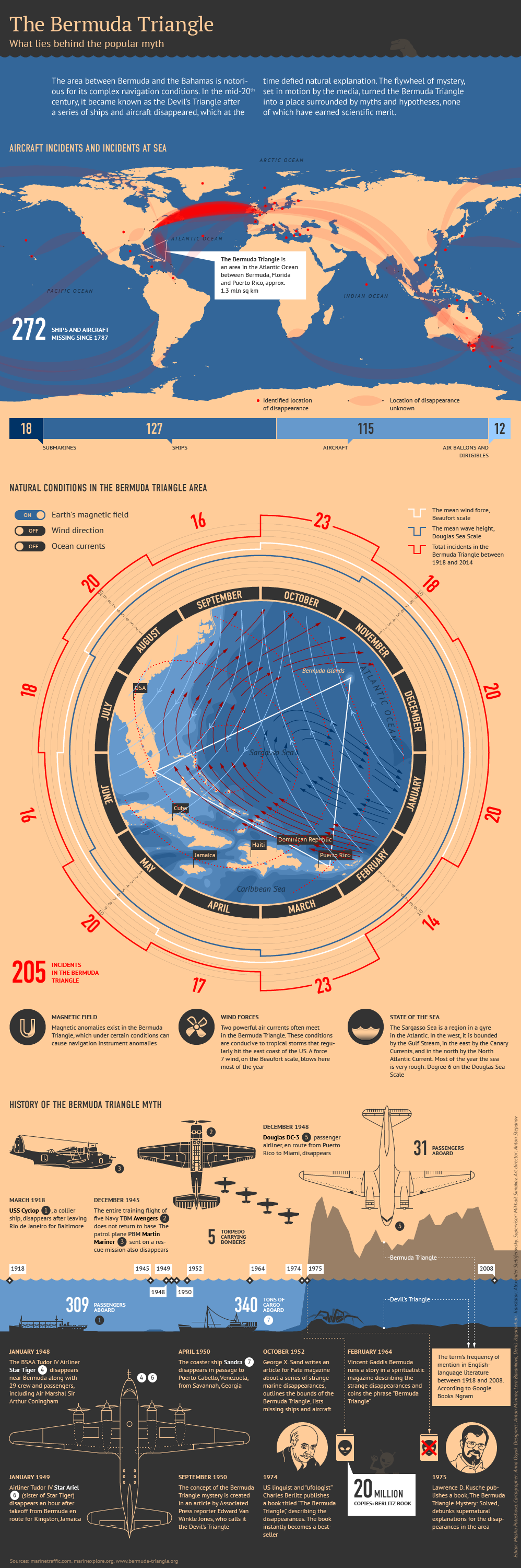 The Bermuda Triangle - Sputnik International