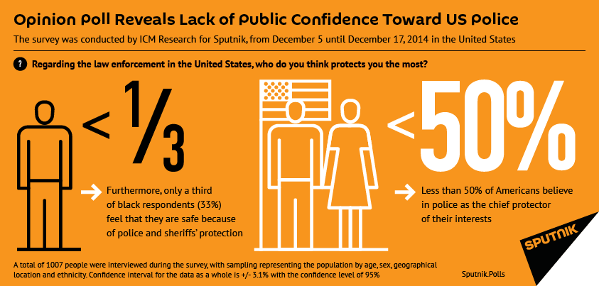 Opinion Poll Reveals Lack of Public Confidence Toward US Police - Sputnik International