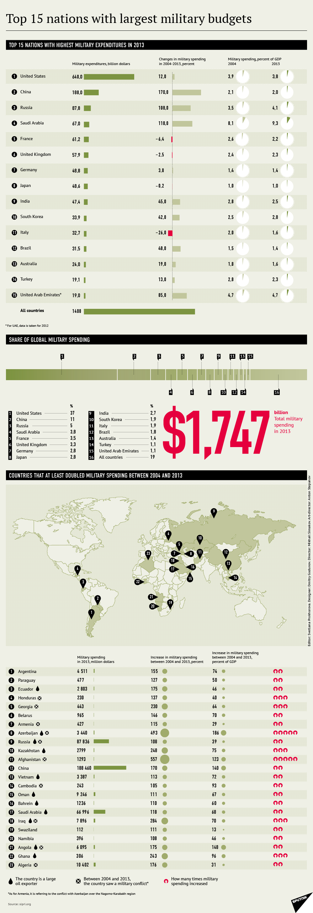 Top 15 nations with largest military budgets - Sputnik International