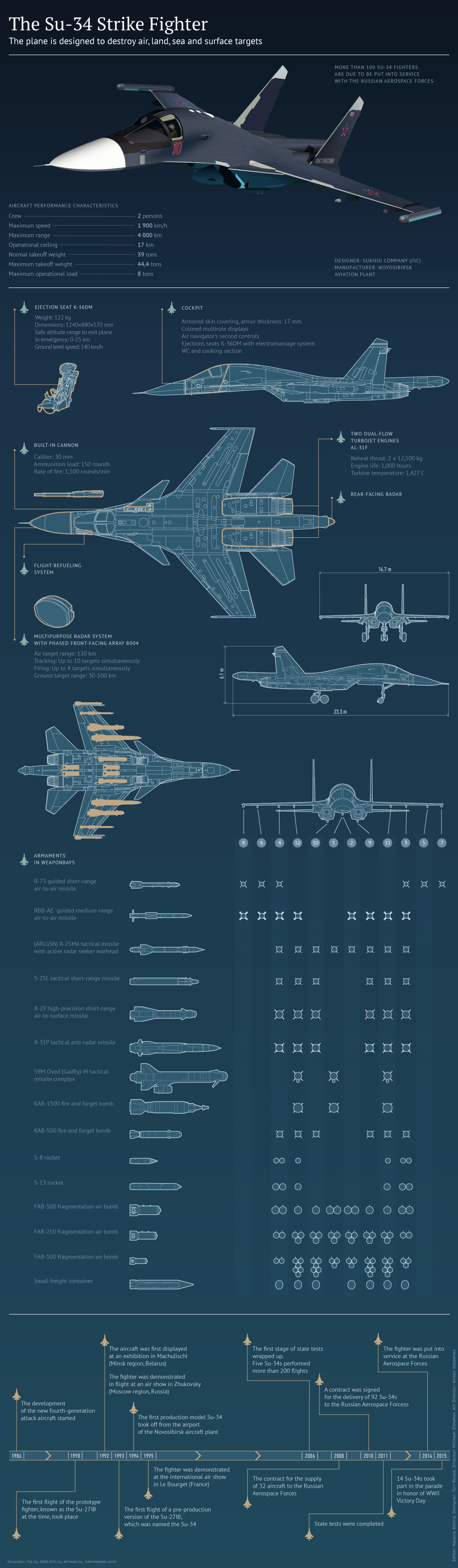 The Su-34 Strike Fighter - Sputnik International