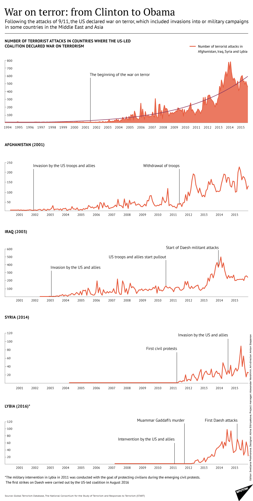 US 'War on Terror' in Numbers - Sputnik International