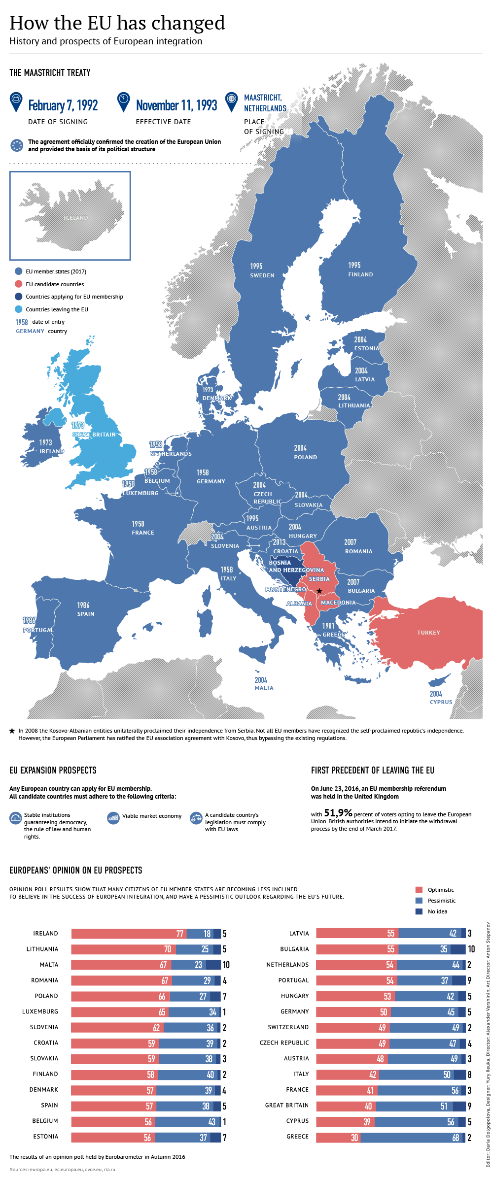 How the EU Has Chaged - Sputnik International