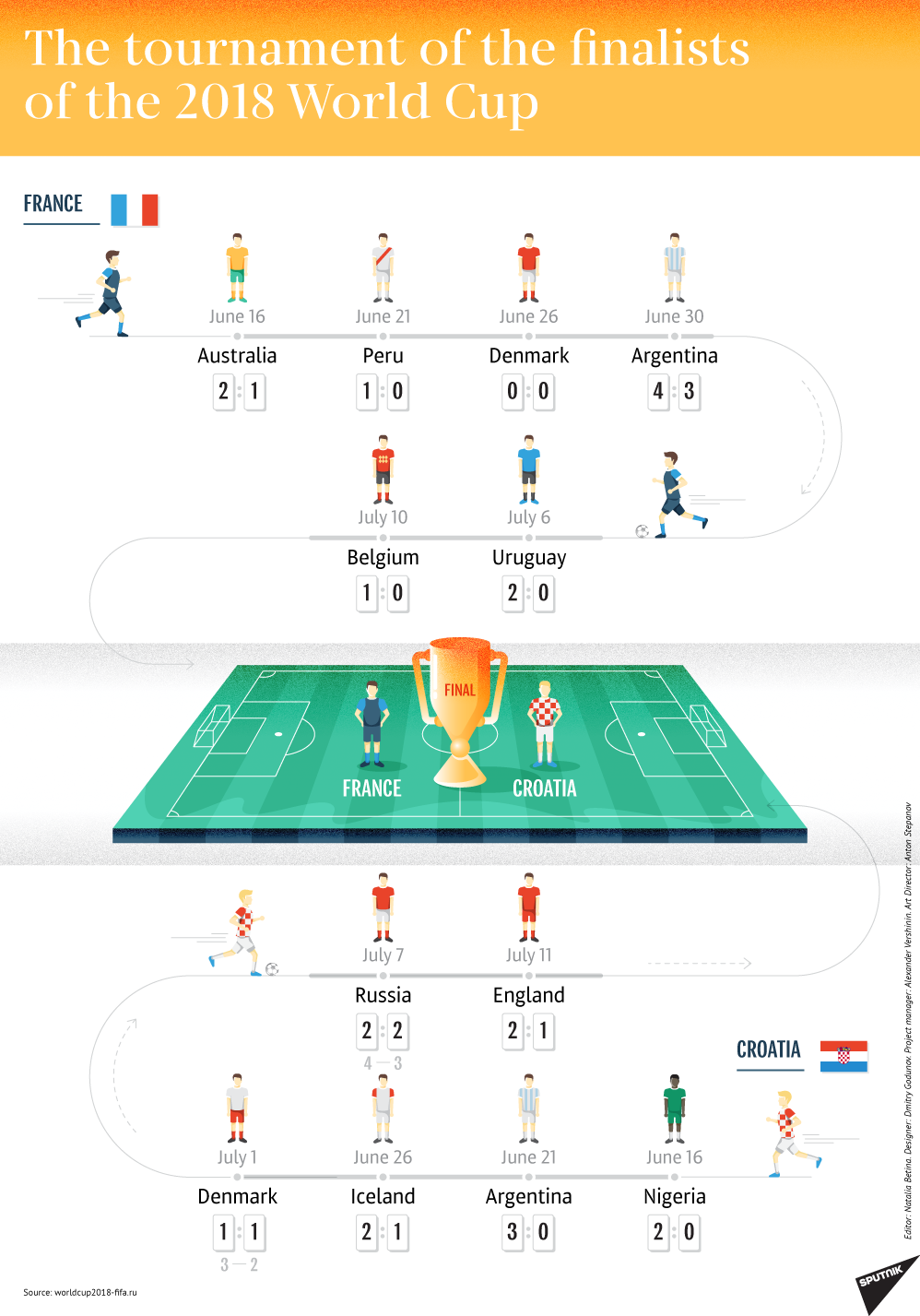 2018 FIFA World Cup Finalists path - Sputnik International