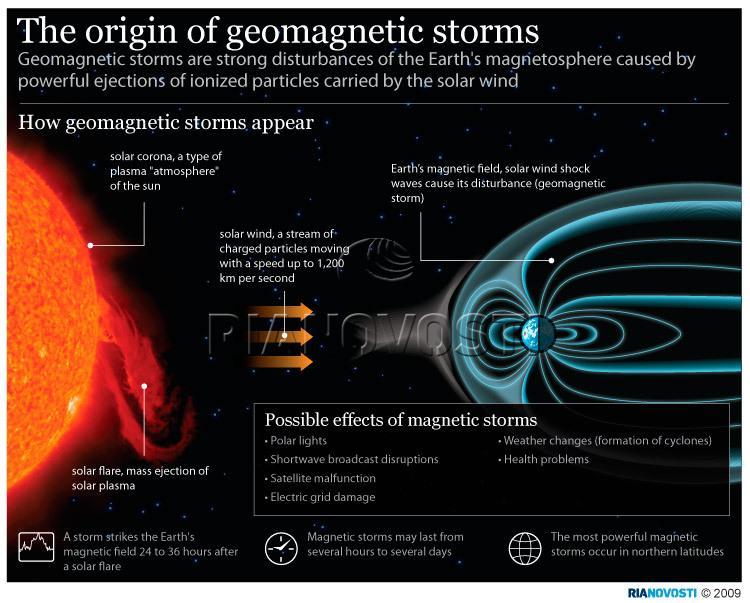The origin of  geomagnetic storms     - Sputnik International