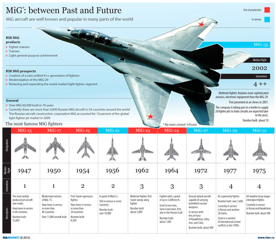 MiG: between Past and Future - Sputnik International