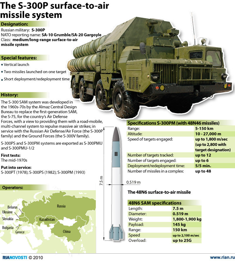 The S-300-P surface-to-air missile system - Sputnik International