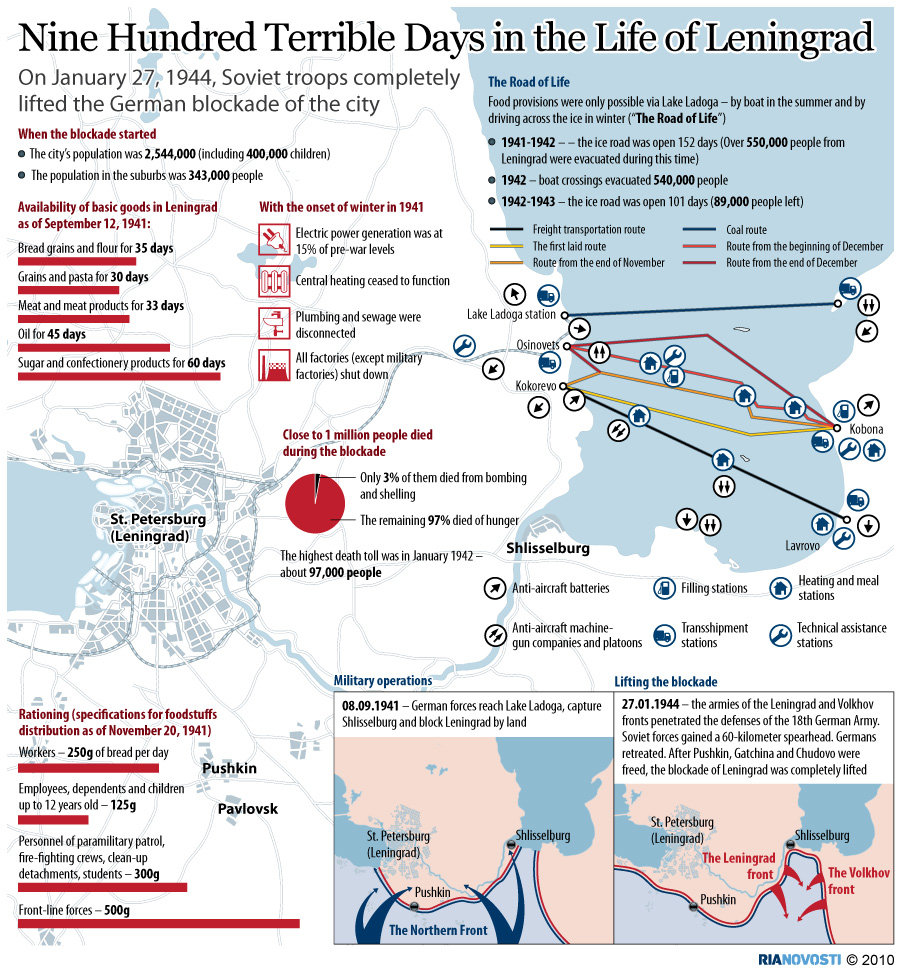 Nine Hundred Terrible Days in the Life of Leningrad - Sputnik International