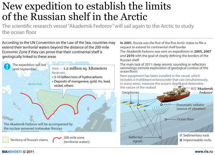 New expedition to establish the limits of the Russian shelf in the Arctic - Sputnik International