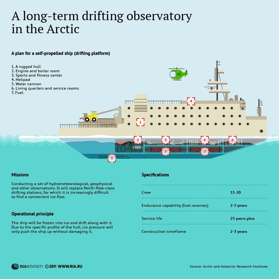 A long-term drifting observatory in the Arctic - Sputnik International