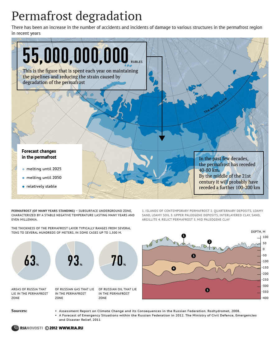 Permafrost degradation - Sputnik International