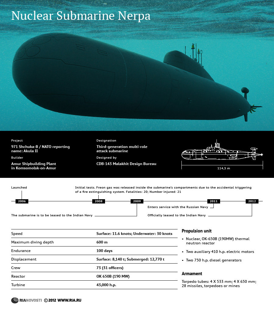 Nuclear Submarine Nerpa  - Sputnik International