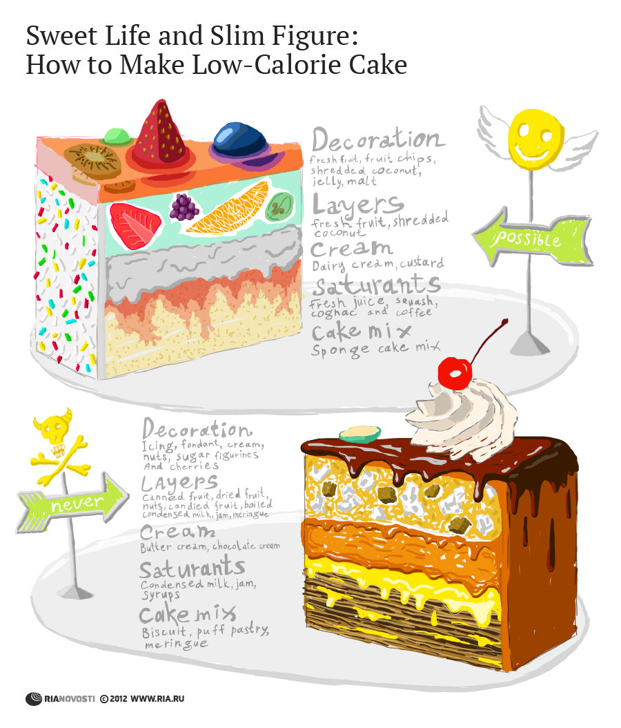 How to Make Low-Calorie Cake - Sputnik International