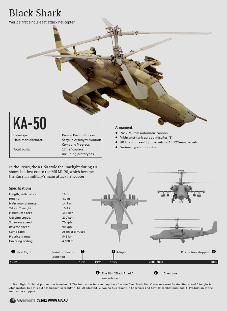 Specifications of Ka-50 Helicopter - Sputnik International