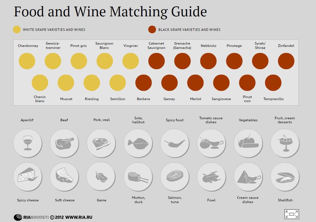 Food and Wine Matching Guide - Sputnik International