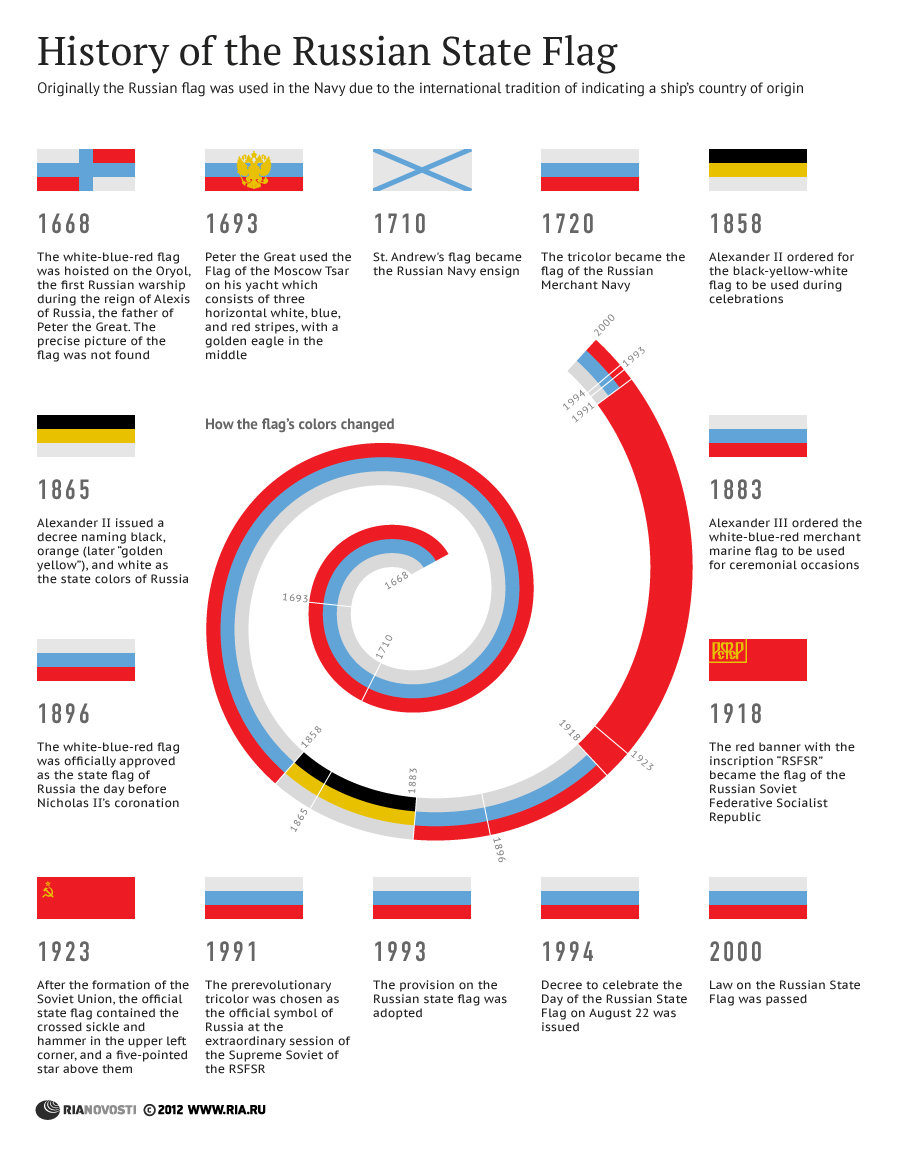 History of the Russian State Flag - Sputnik International
