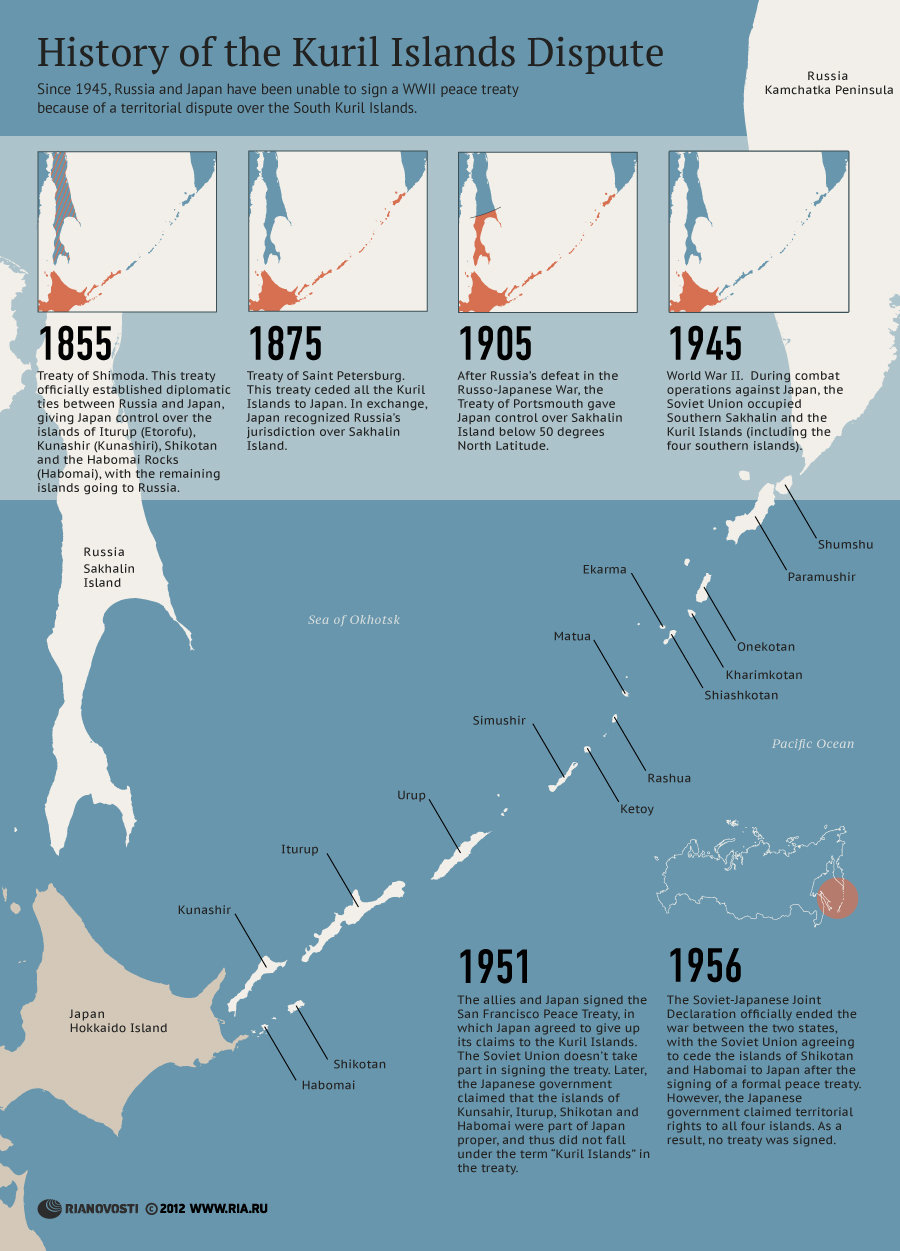 History of the Kuril Islands Dispute   - Sputnik International