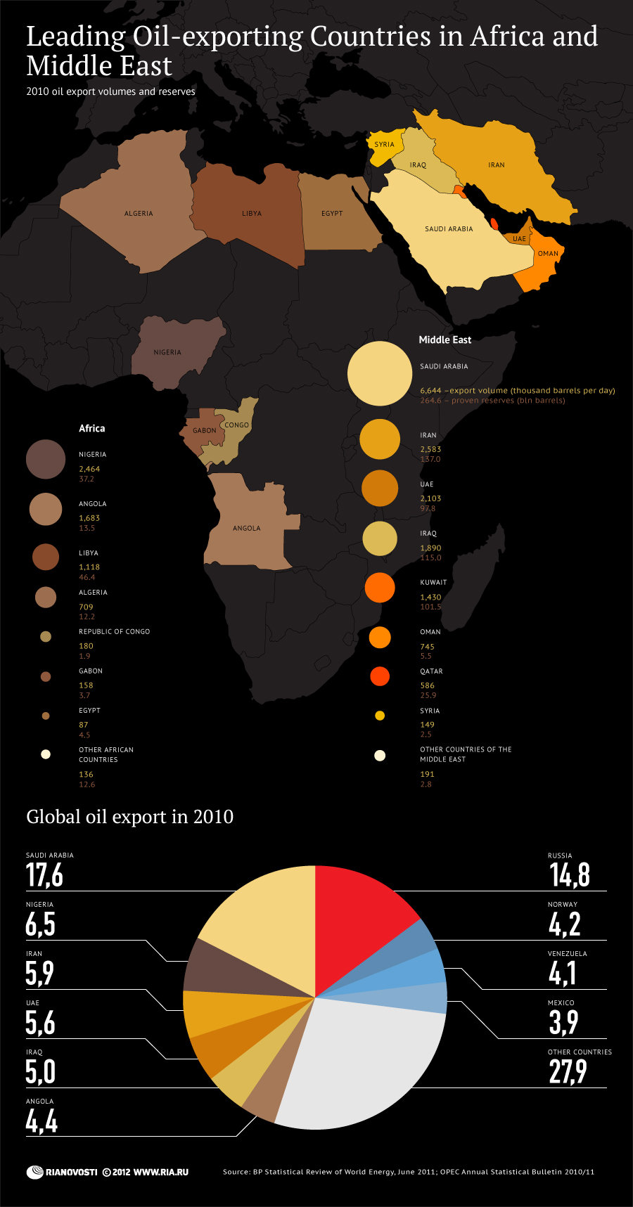 Leading Oil-exporting Countries in Africa and Middle East - Sputnik International